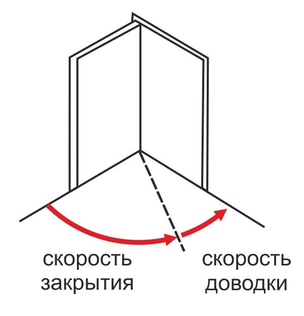 Скорость закрывания двери